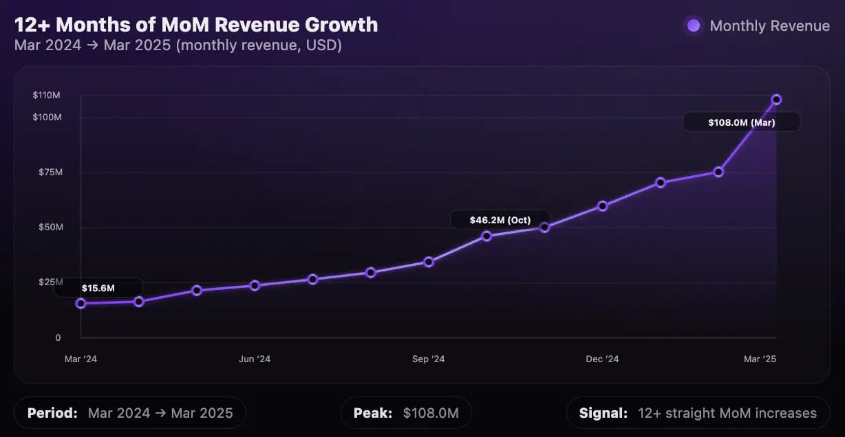OpenAI reporta ingresos de $2,000 millones mensuales y publica propuesta de política industrial